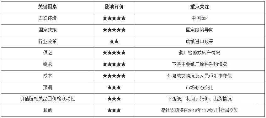 2018年进口木浆现货市场回顾及2019年展望